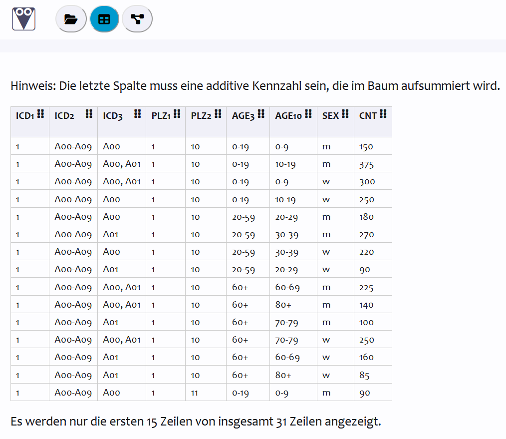 Tabellendarstellung der Daten